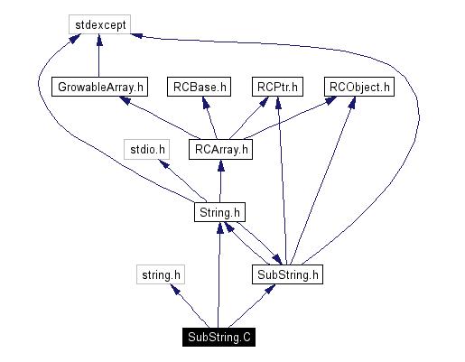 Include dependency graph