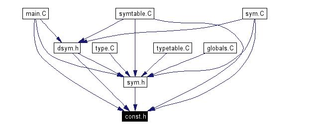Included by dependency graph