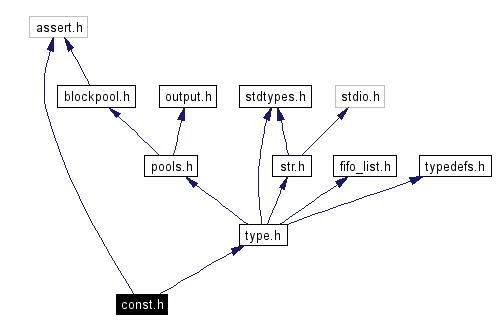 Include dependency graph