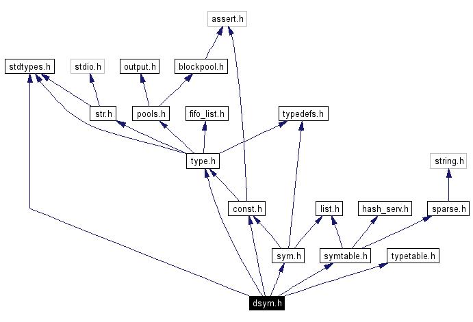 Include dependency graph