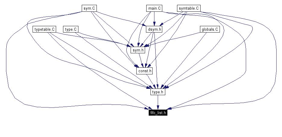 Included by dependency graph