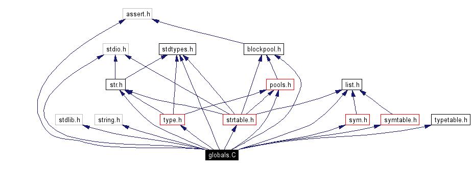 Include dependency graph