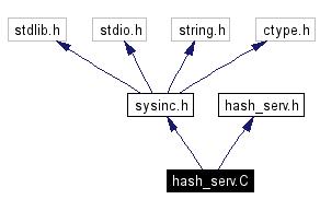 Include dependency graph