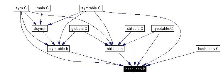 Included by dependency graph