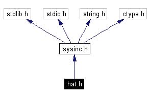 Include dependency graph