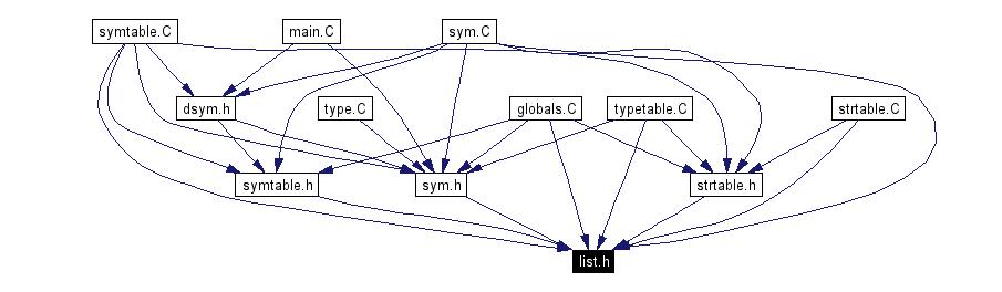 Included by dependency graph