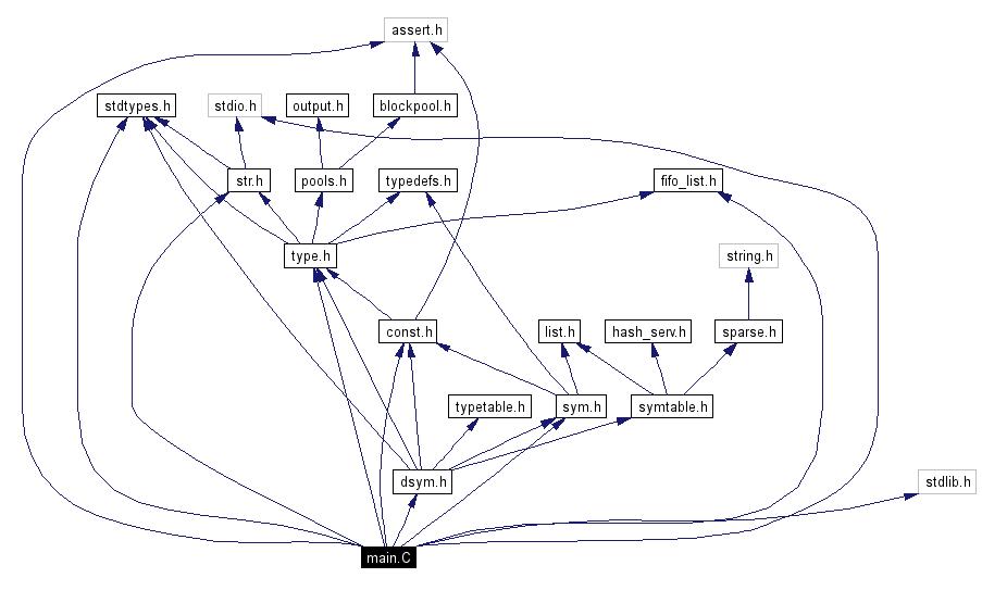 Include dependency graph
