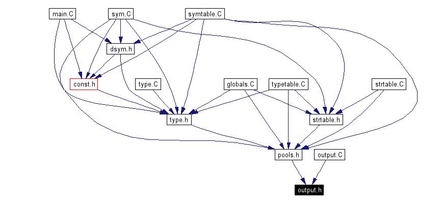 Included by dependency graph