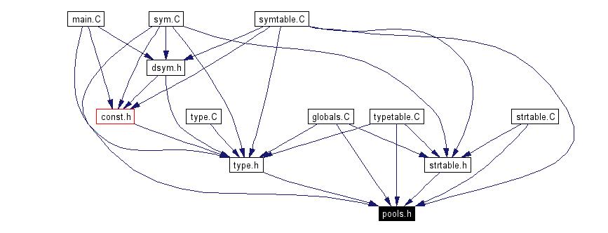 Included by dependency graph