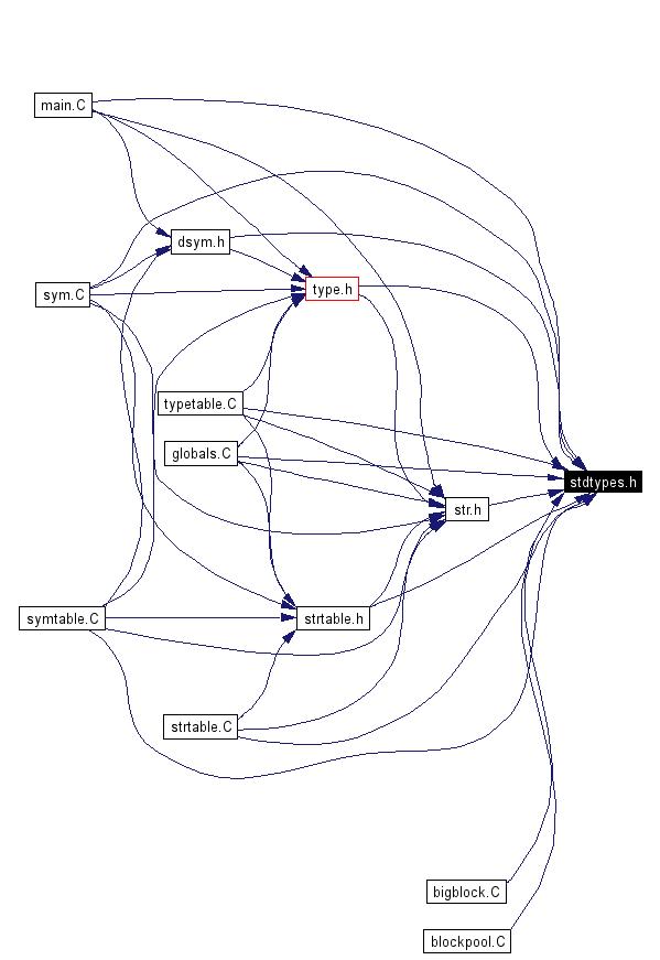 Included by dependency graph