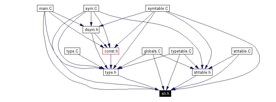 Included by dependency graph