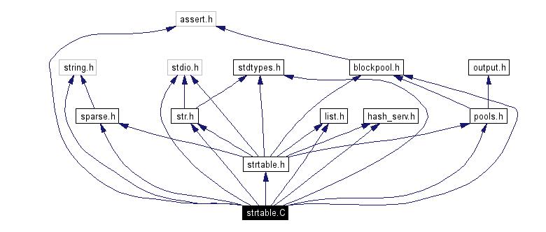 Include dependency graph