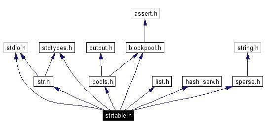 Include dependency graph