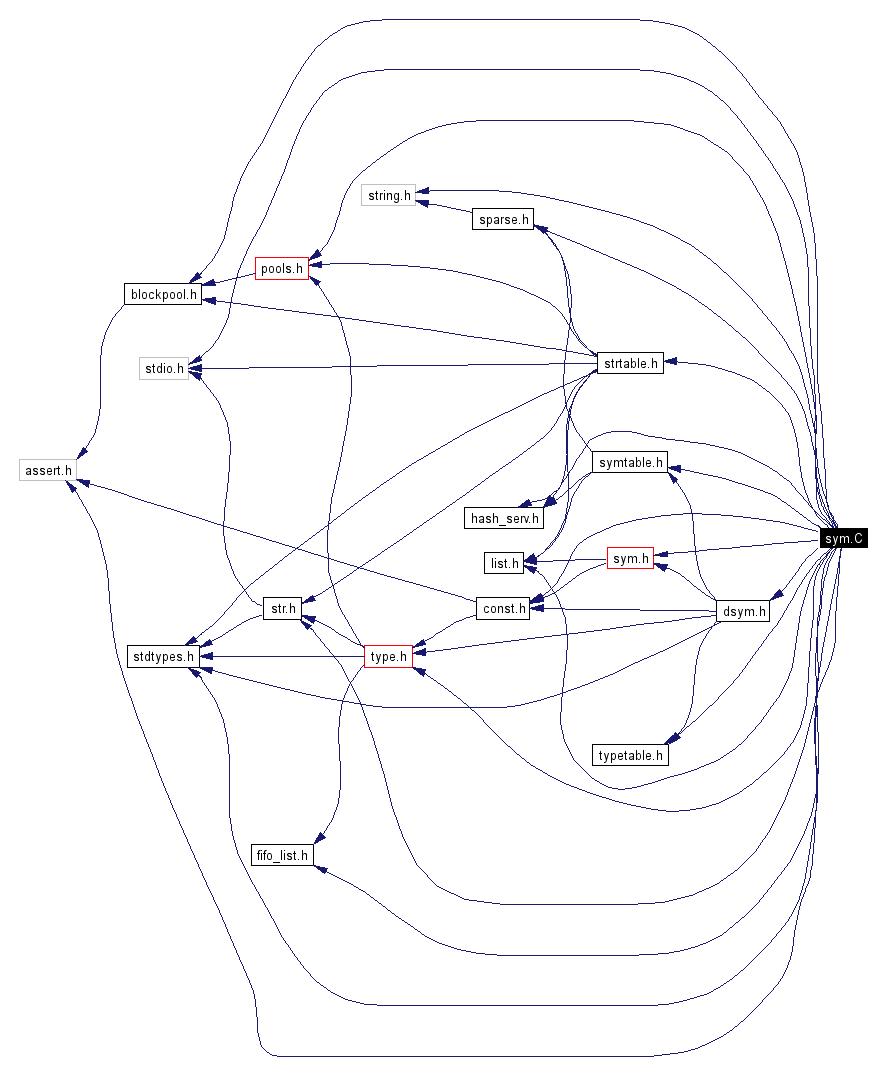 Include dependency graph