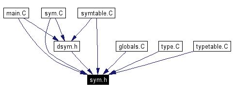 Included by dependency graph