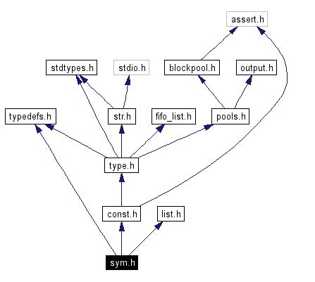 Include dependency graph