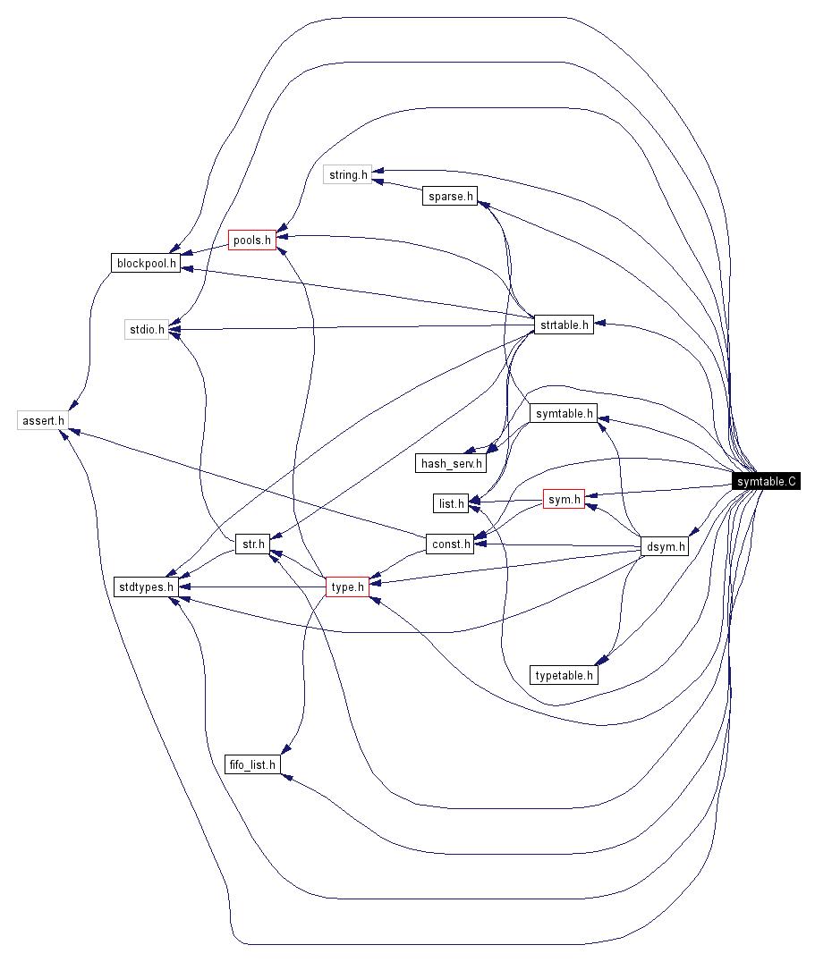 Include dependency graph