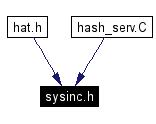 Included by dependency graph