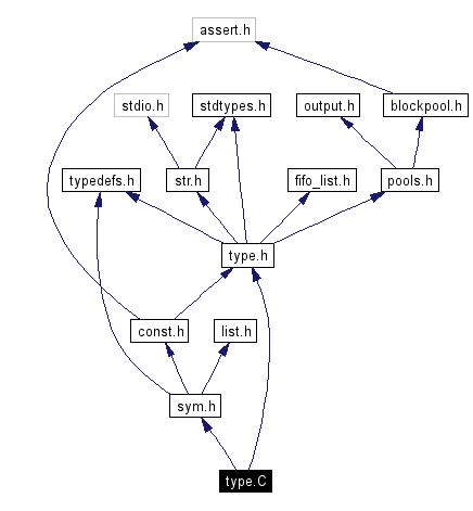 Include dependency graph