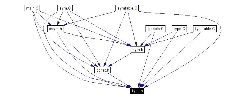Included by dependency graph
