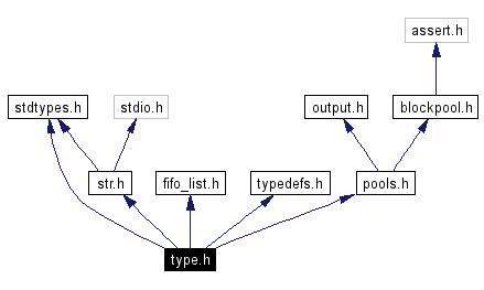 Include dependency graph