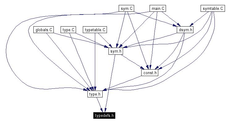 Included by dependency graph