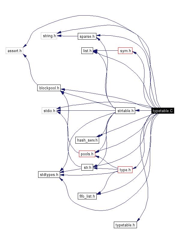 Include dependency graph